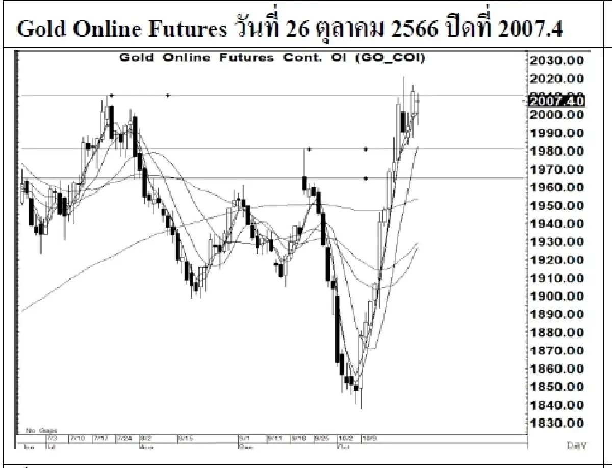 DAILY GOLD Futures : บล.เคจีไอฯ  Spot Gold (Dollar/Troy Ounce) +6.08  1984.29