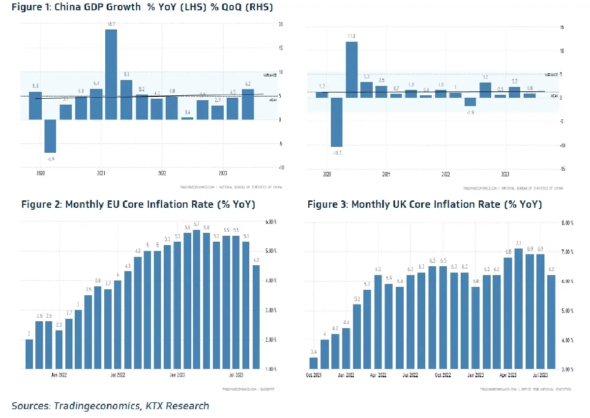 วิเคราะห์แนวโน้มตลาด : บล.กรุงไทย เอ็กซ์สปริง China 3Q23E GDP Vs เงินเฟ้อยุโรป