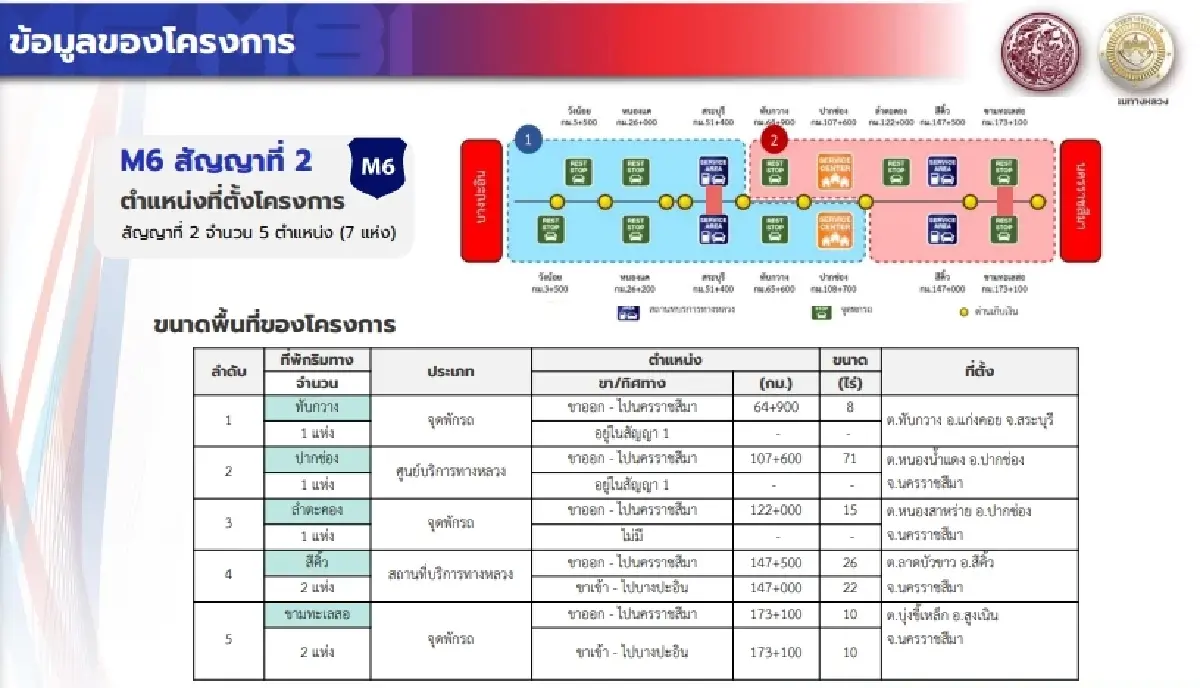 เช็คอิน 'ที่พักริมทางมอเตอร์เวย์' คอมมูนิตี้มิกซ์ยูส 21 แห่ง
