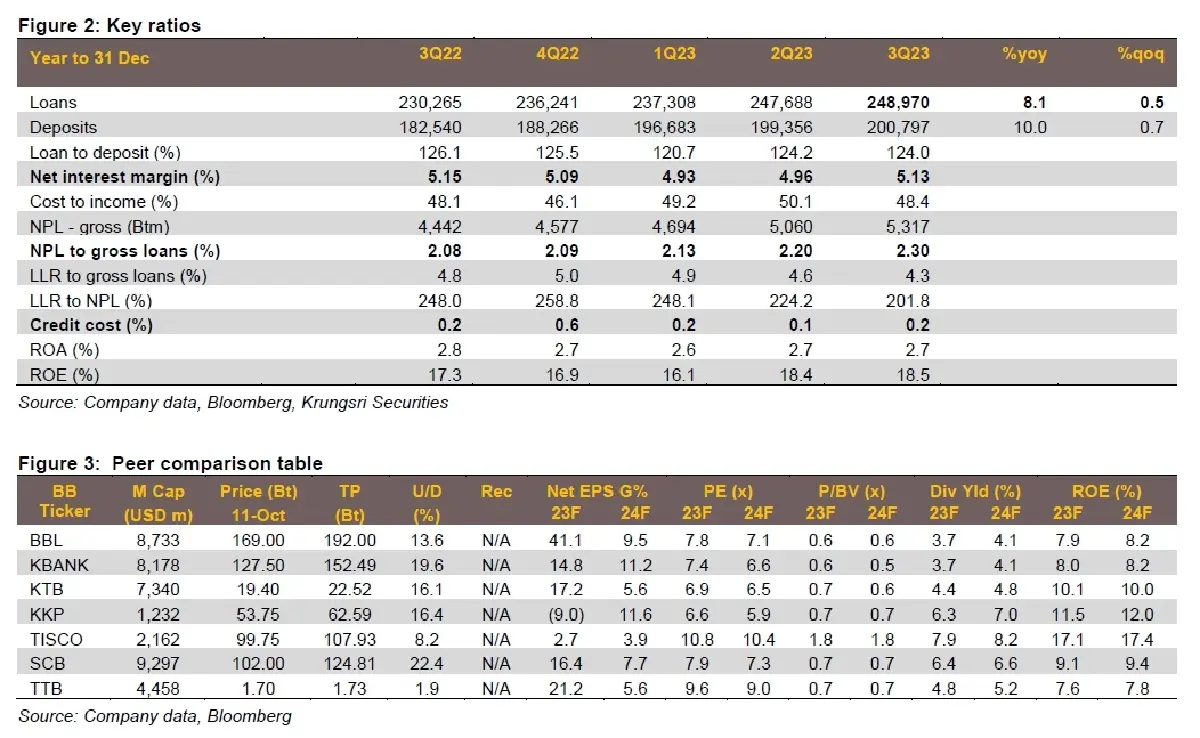 วิเคราะห์หุ้นรายตัว : บล.กรุงศรี TISCO - ผลประกอบการ 3Q23 เป็นไปตามคาด
