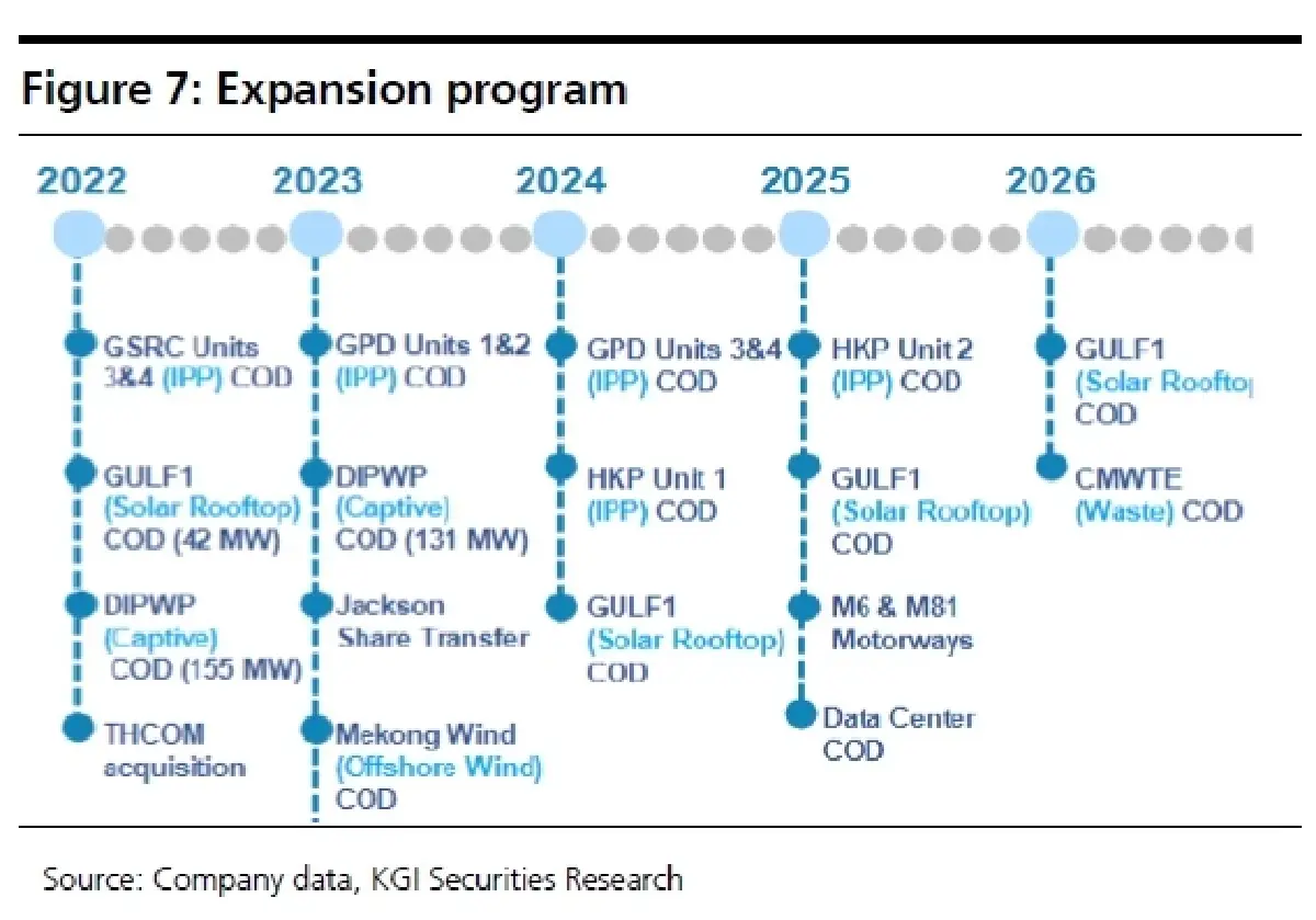 วิเคราะห์หุ้นรายตัว : บล.เคจีไอฯ GULF ประมาณการ 3Q66F: กำไรจะขึ้นทำสถิติสูงสุดใหม่