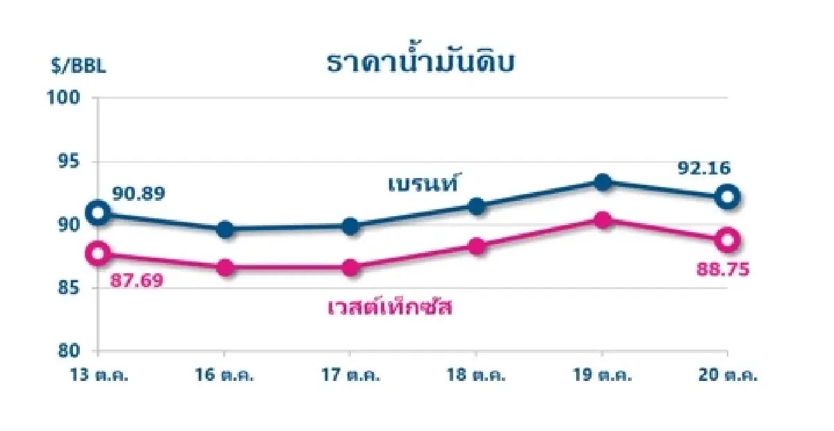 Thaioil Weekly Oil Market and Outlook as of 23 October 2023