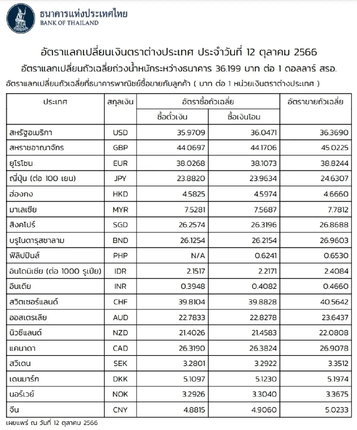(ธปท.) อัตราแลกเปลี่ยนเงินตราต่างประเทศ ประจำวันที่ 12 ตุลาคม 2566