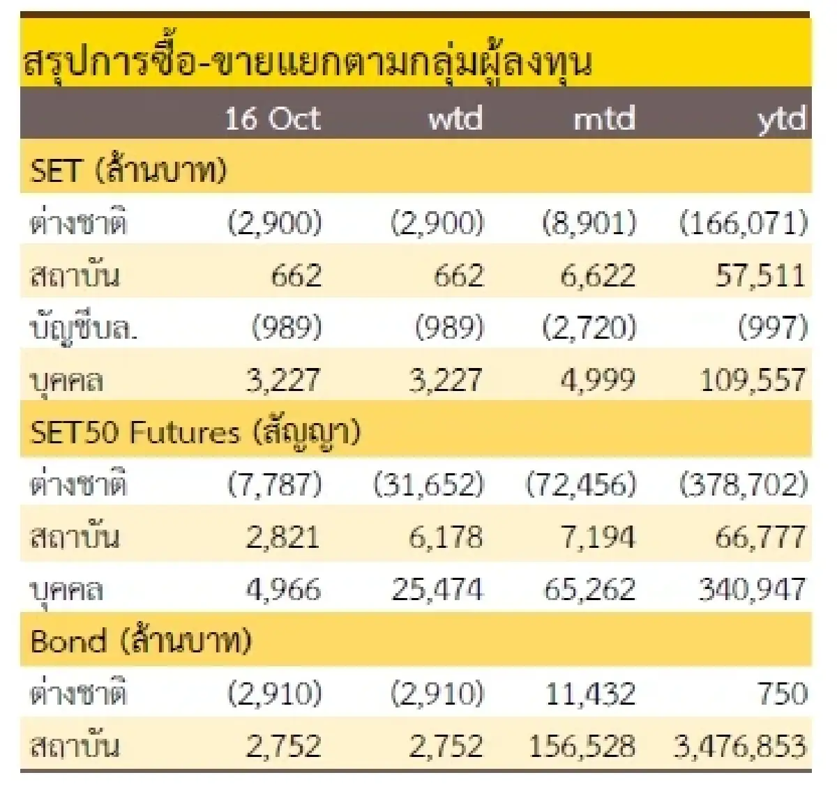 วิเคราะห์แนวโน้มตลาด : บล.กรุงศรี เน้นหุ้นรายตัว