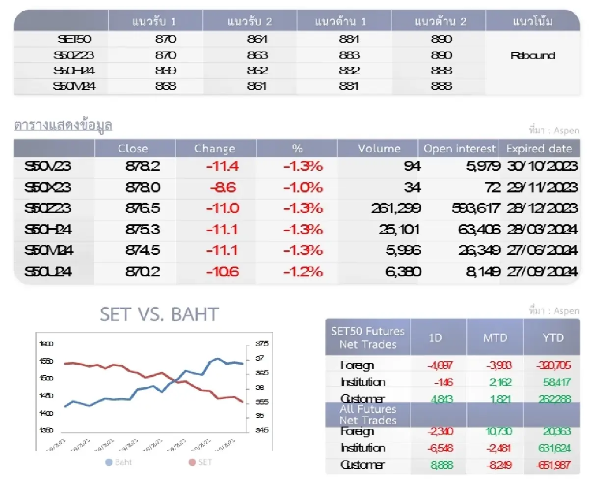 SET50 Futures : บล.โกลเบล็ก เปิดสถานะ Short ที่แนวต้าน 884-890 จุด