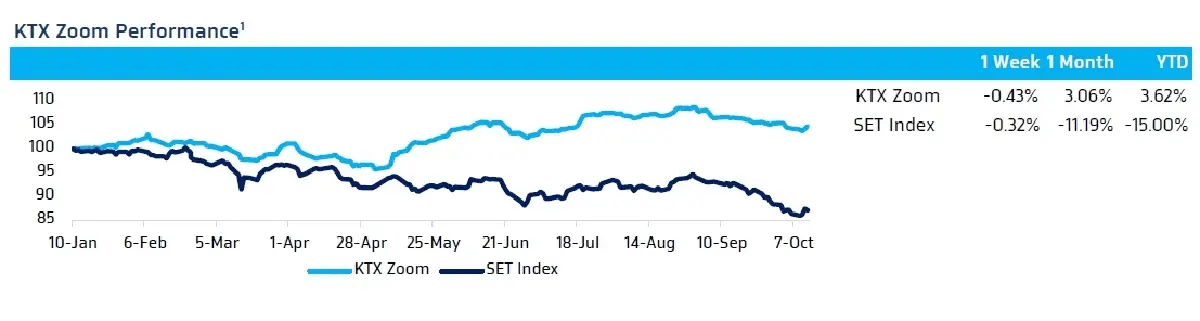 วิเคราะห์แนวโน้มตลาด : บล.กรุงไทย เอ็กซ์สปริง ลุ้น US Earnings Results & ยอดค้าปลีกเดือน ก.ย.
