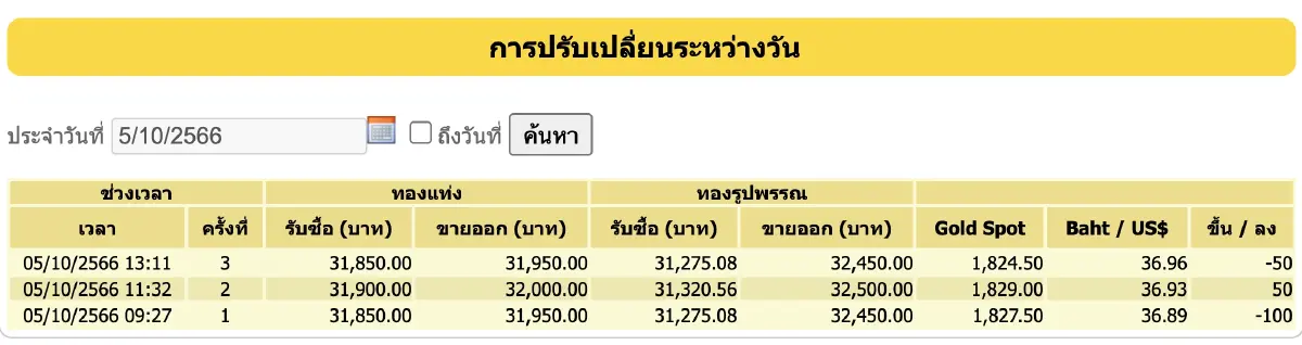 ราคาทองวันนี้ 5 ต.ค. 66 ปิดร่วง 100 บาท เช็กราคาทองรูปพรรณ ขายออก 32,450