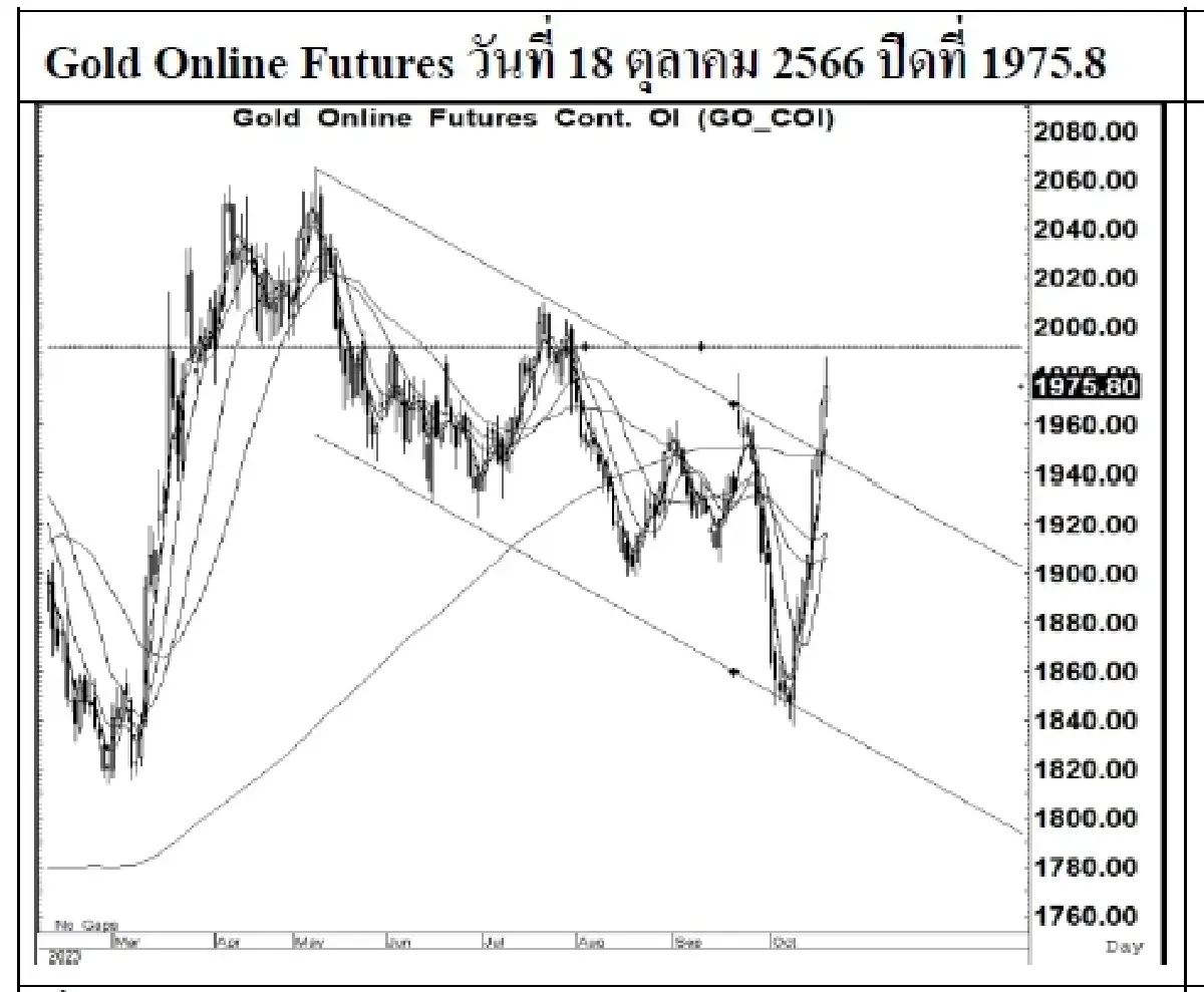 DAILY GOLD Futures : บล.เคจีไอฯ Spot Gold (Dollar/Troy Ounce) +25.76  1949.92