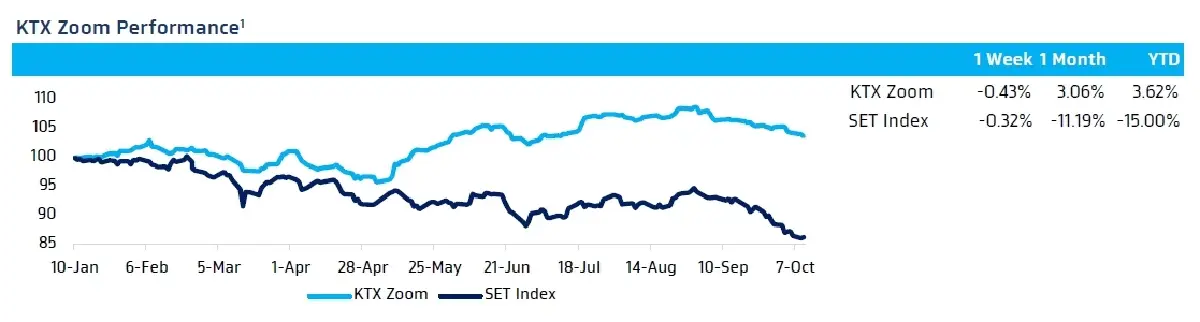 วิเคราะห์แนวโน้มตลาด : บล.กรุงไทย เอ็กซ์สปริง China 3Q23E GDP Vs เงินเฟ้อยุโรป