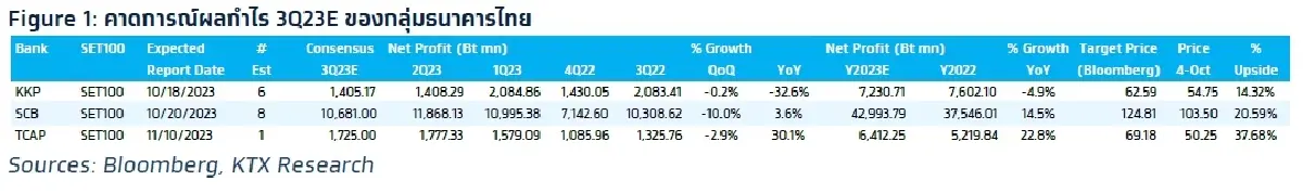 วิเคราะห์แนวโน้มตลาด : บล.กรุงไทย เอ็กซ์สปริง ผลกาไรกลุ่มธนาคารไทย