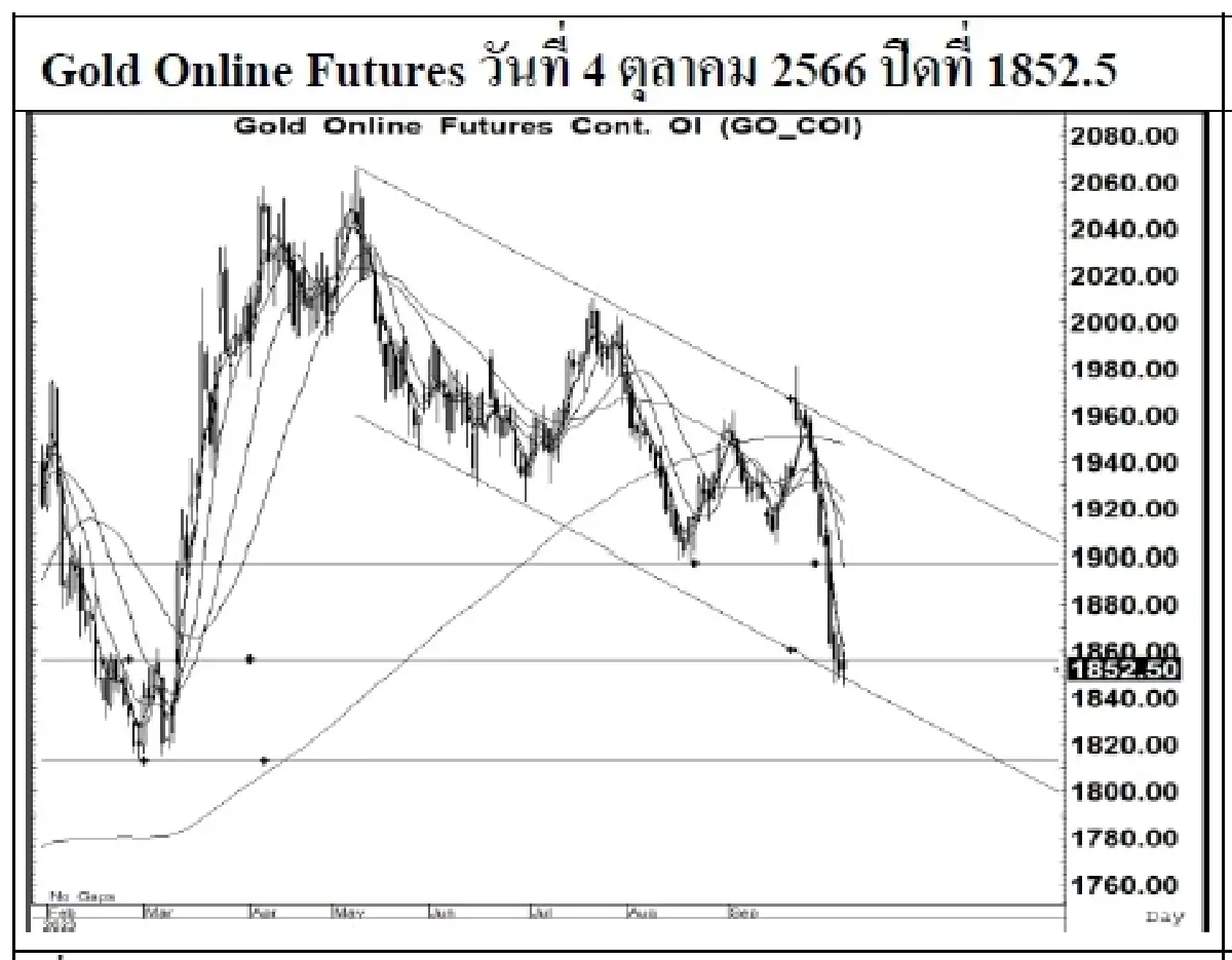 DAILY GOLD Futures : บล.เคจีไอฯ Spot Gold (Dollar/Troy Ounce) -2.91 1821.04
