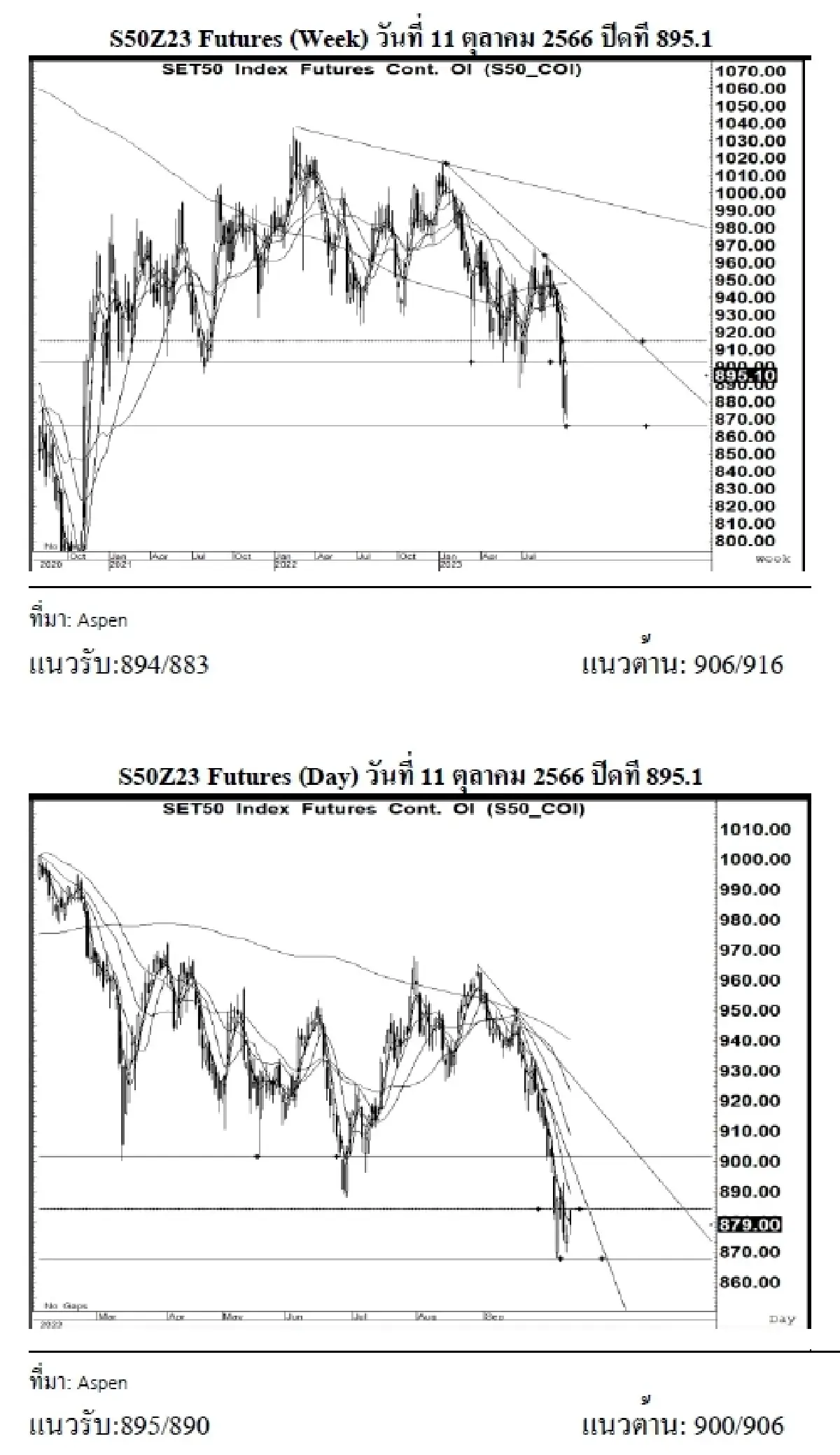 DAILY SET50 Futures : บล.เคจีไอฯ S50Z23 อาจแกว่งตัวขึ้น หากยืนได้เหนือแนวรับ 895