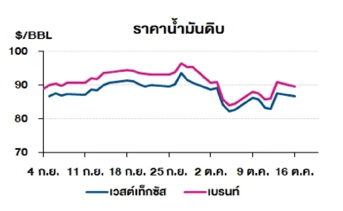 เวสต์เทกซัส 86.66 ดอลลาร์สหรัฐฯ/บาร์เรล เบรนท์ 89.65 ดอลลาร์สหรัฐฯ/บาร์เรล