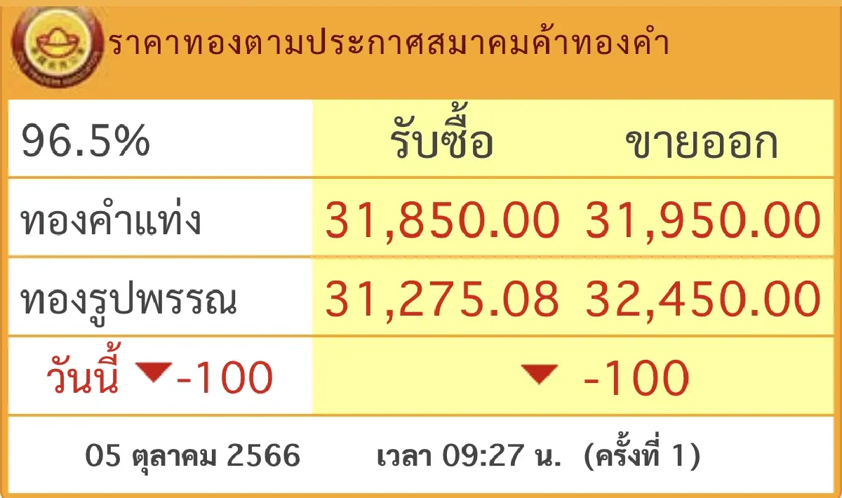 ราคาทองวันนี้  5 ต.ค. 66 ราคาทองรูปพรรณ ราคาทองแท่ง เปิดตลาดร่วง 100 บาท