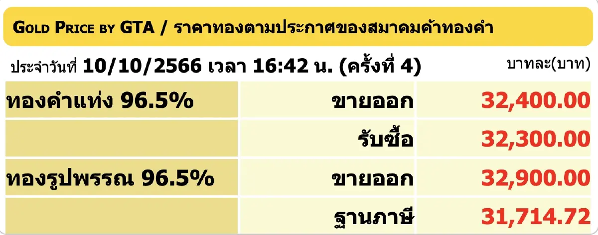 ราคาทองวันนี้ล่าสุด 10 ต.ค.66 ปิดร่วง 100 บาท ราคาทองคำแท่ง บาทละ 32,400 บาท