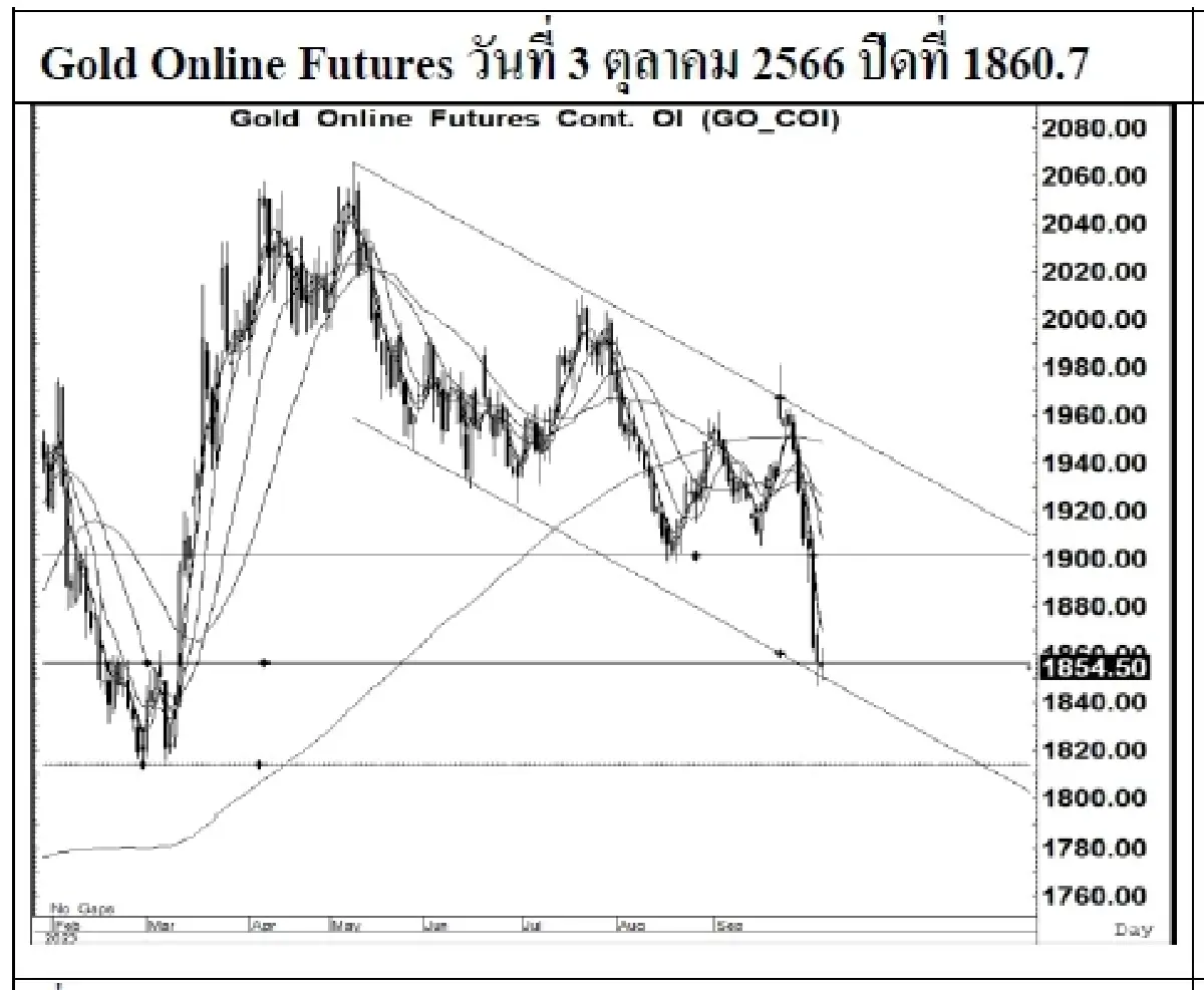 DAILY GOLD Futures : บล.เคจีไอฯ Spot Gold (Dollar/Troy Ounce) -0.52  1823.43