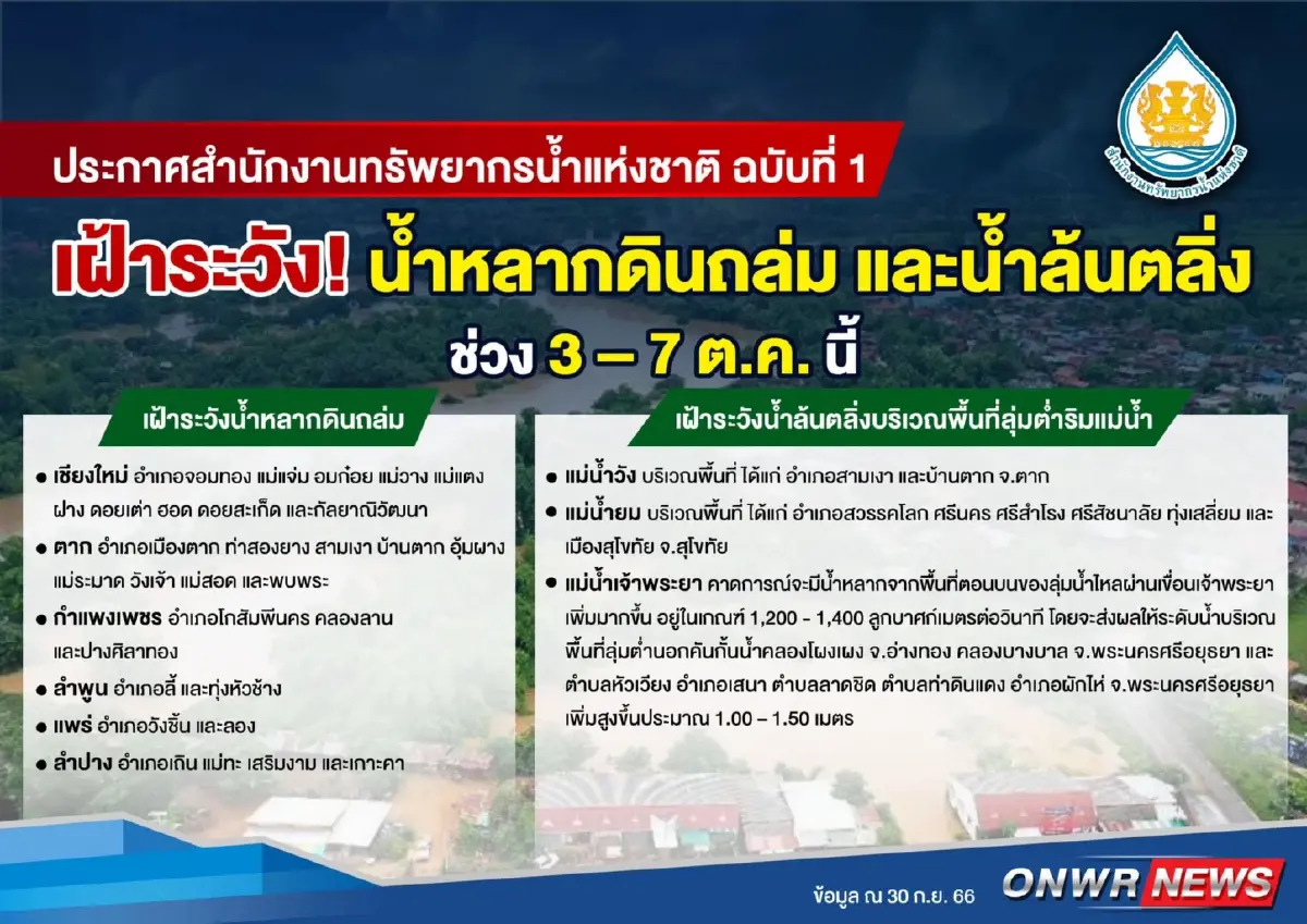 3-7 ต.ค.นี้ สทนช. เตือน เฝ้าระวังน้ำหลาก น้ำล้นตลิ่ง ดินถล่ม ที่ไหนบ้างเช็กเลย