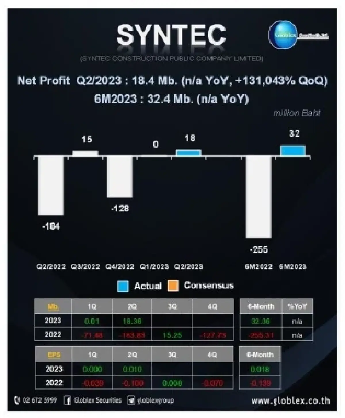 วิเคราะห์แนวโน้มตลาด : บล.โกลเบล็ก ลุ้น Rebound