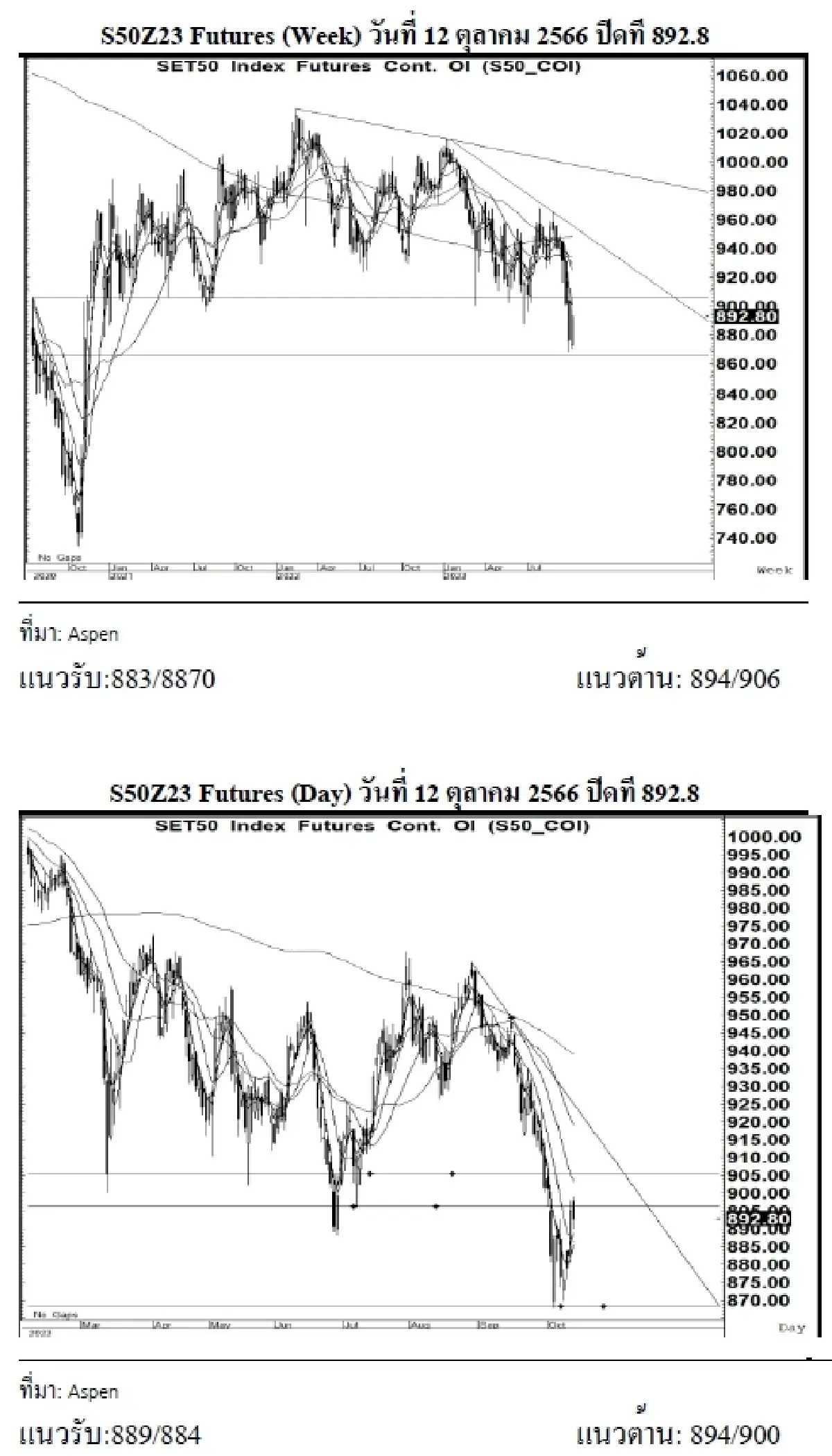 DAILY SET50 Futures : บล.เคจีไอฯ S50Z23 อาจแกว่งตัวลง หากยืนได้เหนือแนวรับ 889