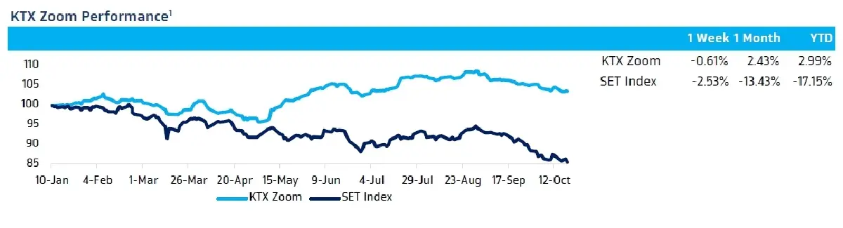 วิเคราะห์แนวโน้มตลาด : บล.กรุงไทย เอ็กซ์สปริง การลงทุน Equities ยังคงมีความเสี่ยงเชิงลบ