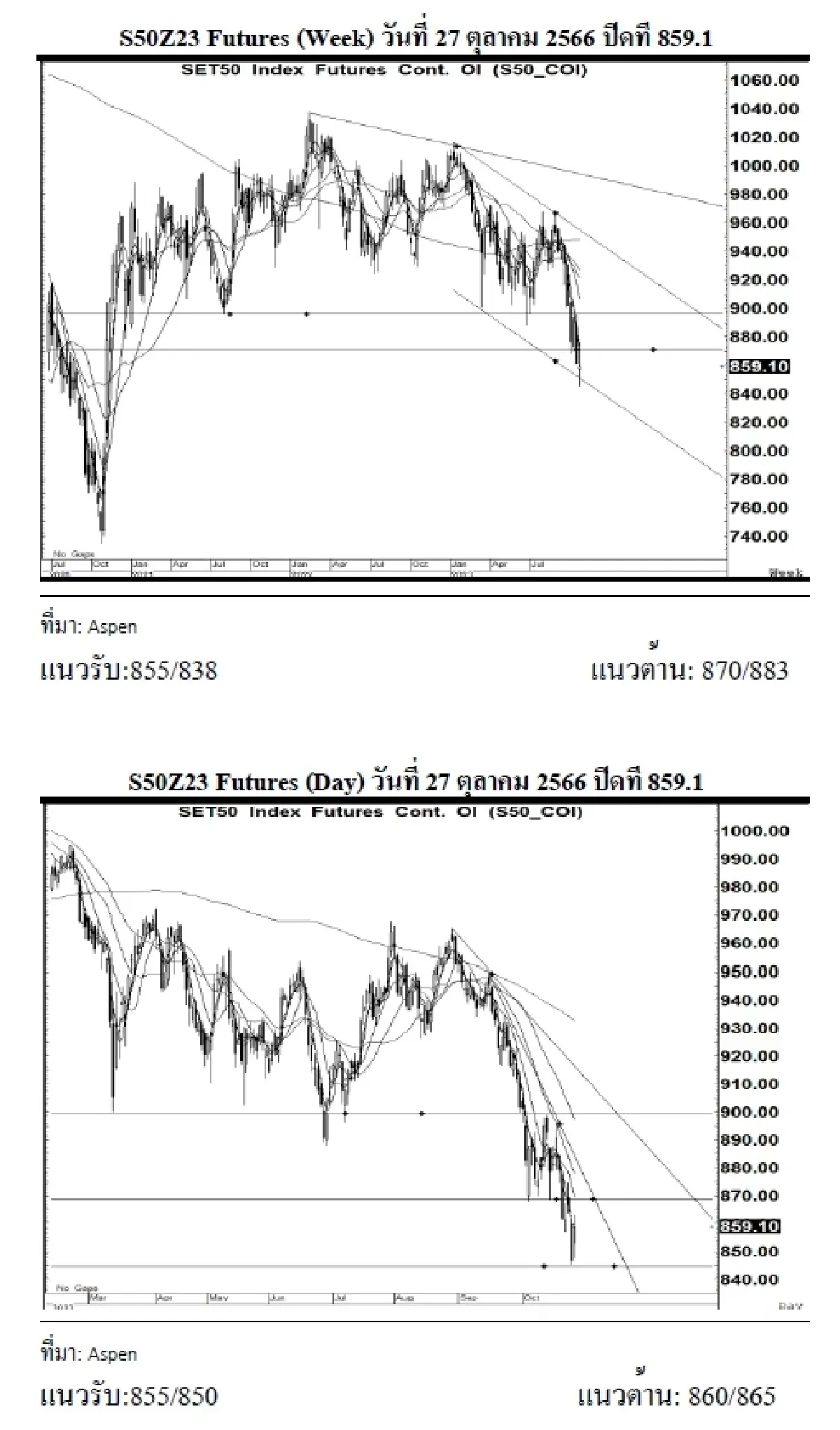 DAILY SET50 Futures : บล.เคจีไอฯ S50Z23 อาจแกว่งตัวลง หากยืนได้เหนือแนวรับ 855