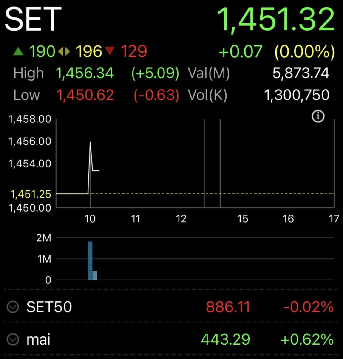 หุ้นไทยวันนี้ 5 ต.ค.66 เปิดตลาด ขึ้น 0.07 จุด หลังบอนด์ยีลด์สหรัฐชะลอ
