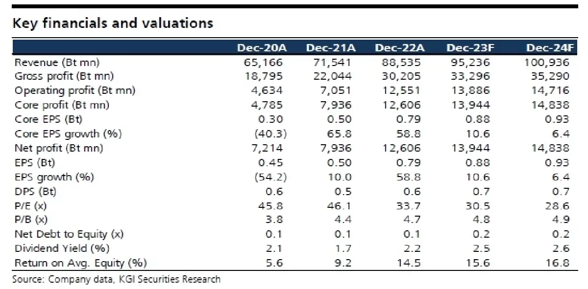 วิเคราะห์หุ้นรายตัว : บล.เคจีไอฯ BDMS ประมาณการ 3Q66F: กำไรจะโตทั้ง YoY และ QoQ