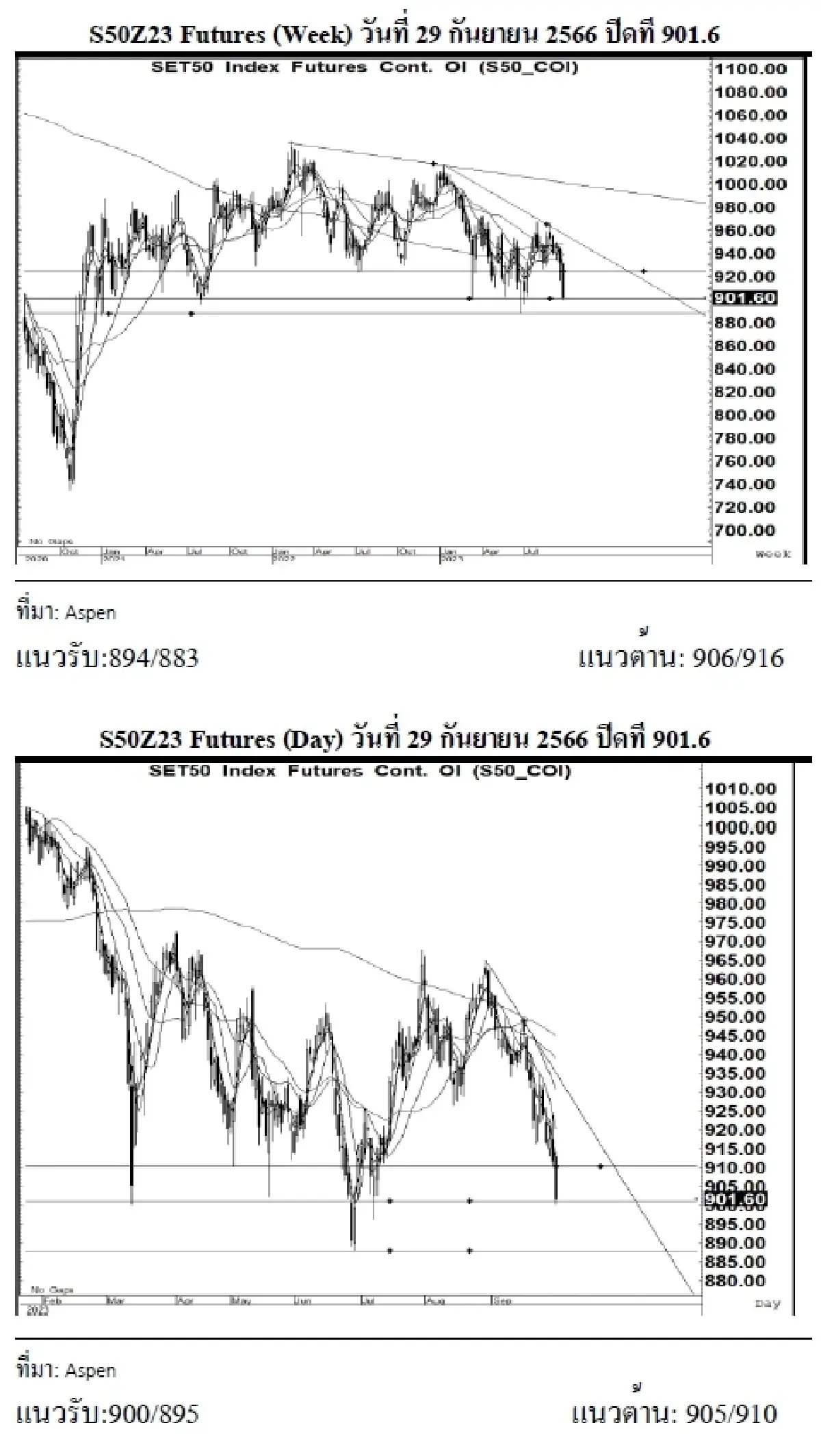 DAILY SET50 Futures : บล.เคจีไอฯ S50Z23 อาจแกว่งตัว หากยืนได้เหนือแนวรับ 900