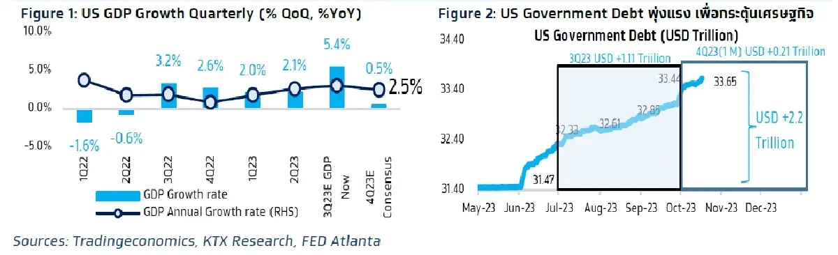 วิเคราะห์แนวโน้มตลาด : บล.กรุงไทย เอ็กซ์สปริง ลุ้น US 3Q23E GDP & ECB Meeting