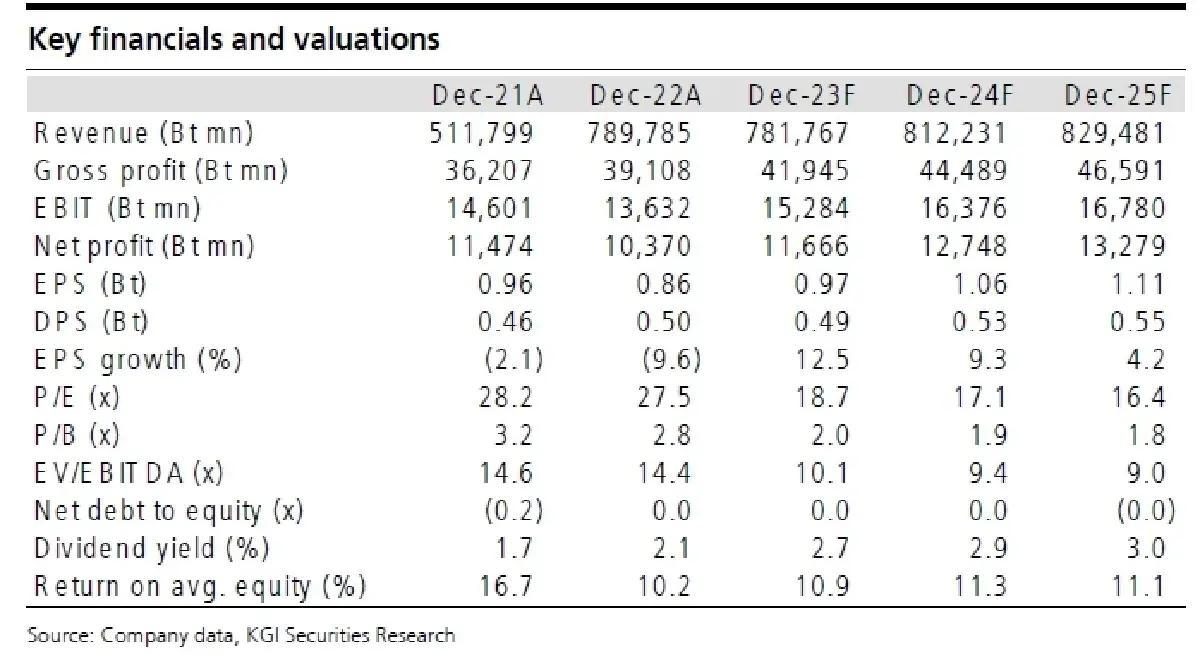 วิเคราะห์หุ้นรายตัว : บล.เคจีไอฯ OR ประมาณการ 3Q66F: กำไรจะโตสูงอย่างน่าแปลกใจ