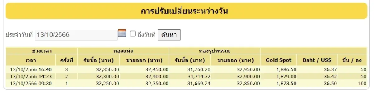 'ราคาทองวันนี้' 13 ต.ค.66 จบวันบวก 200 บาท ทองรูปพรรณ ราคาขายออกล่าสุด 32,950