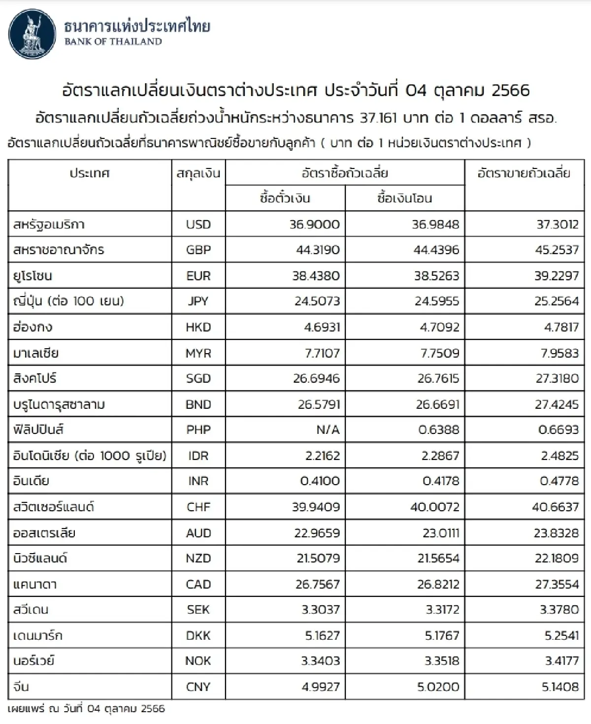 (ธปท.) อัตราแลกเปลี่ยนเงินตราต่างประเทศ ประจำวันที่ 4 ตุลาคม 2566