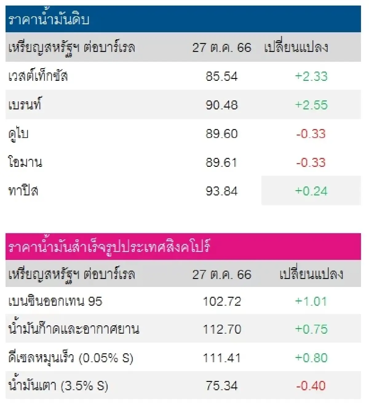 เวสต์เทกซัส 85.54 ดอลลาร์สหรัฐฯ/บาร์เรล เบรนท์ 90.48 ดอลลาร์สหรัฐฯ/บาร์เรล