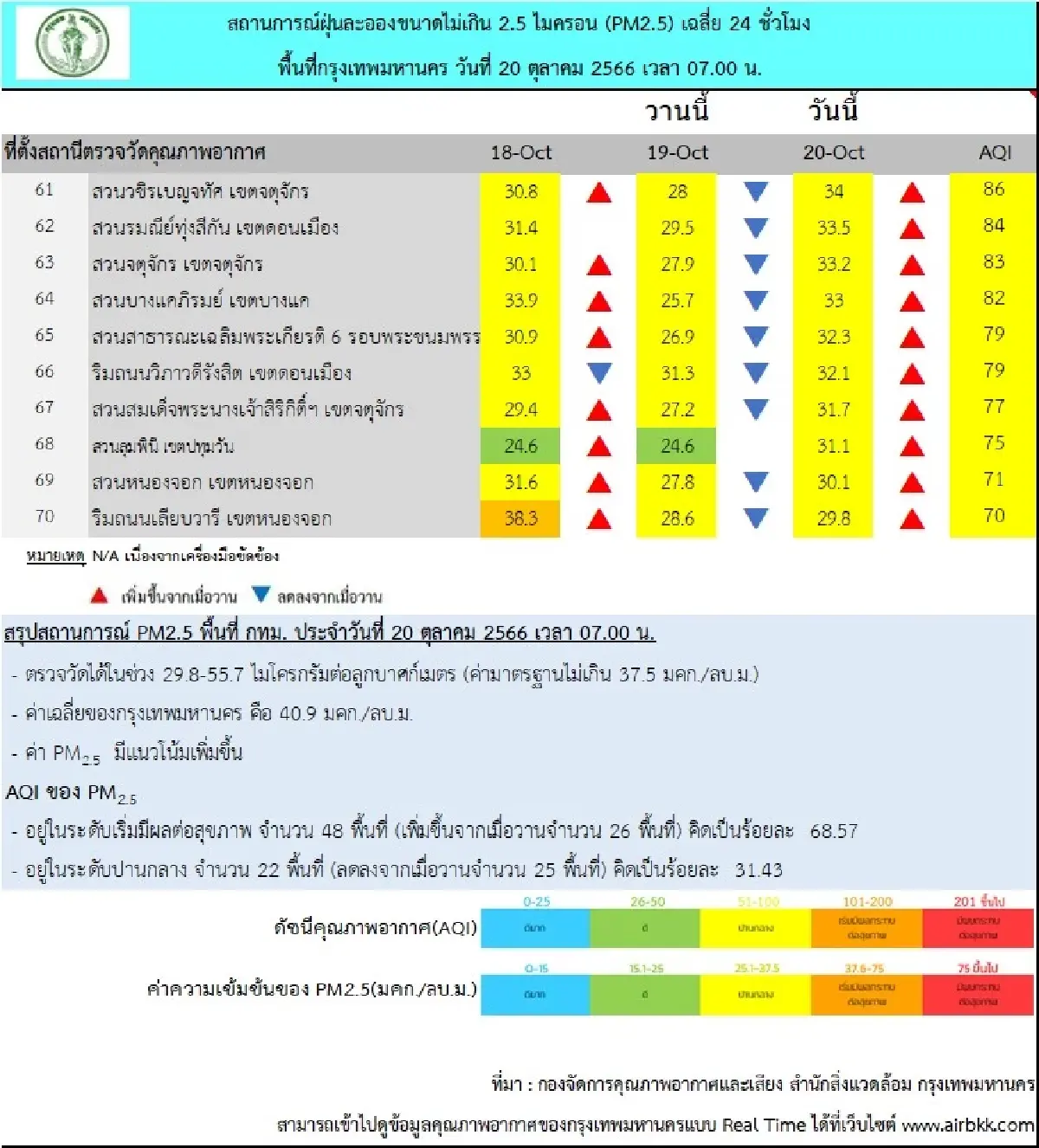ค่าฝุ่น PM2.5 กรุงเทพฯ (20 ต.ค.66) พบระดับสีส้ม เกินมาตรฐาน 48 พื้นที่