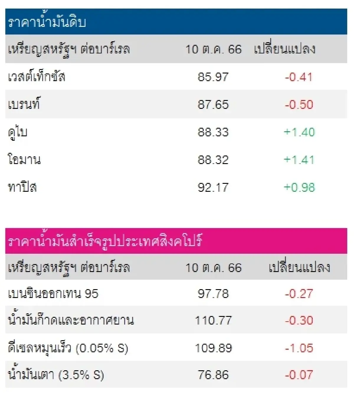 เวสต์เทกซัส 85.97 ดอลลาร์สหรัฐฯ/บาร์เรล เบรนท์ 87.65 ดอลลาร์สหรัฐฯ/บาร์เรล