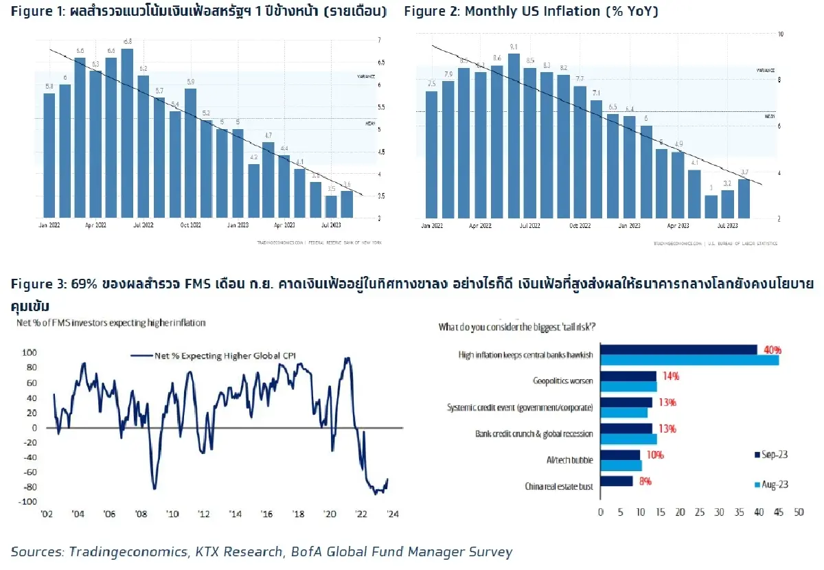 วิเคราะห์แนวโน้มตลาด : บล.กรุงไทย เอ็กซ์สปริง คาดการณ์ เงินเฟ้อของผู้บริโภคลดลง