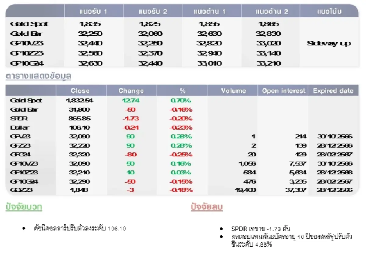 GOLD Futures : บล.โกลเบล็ก ราคาทองวันนี้  1,850.42 U$/ทรอยเอาน์ซ
