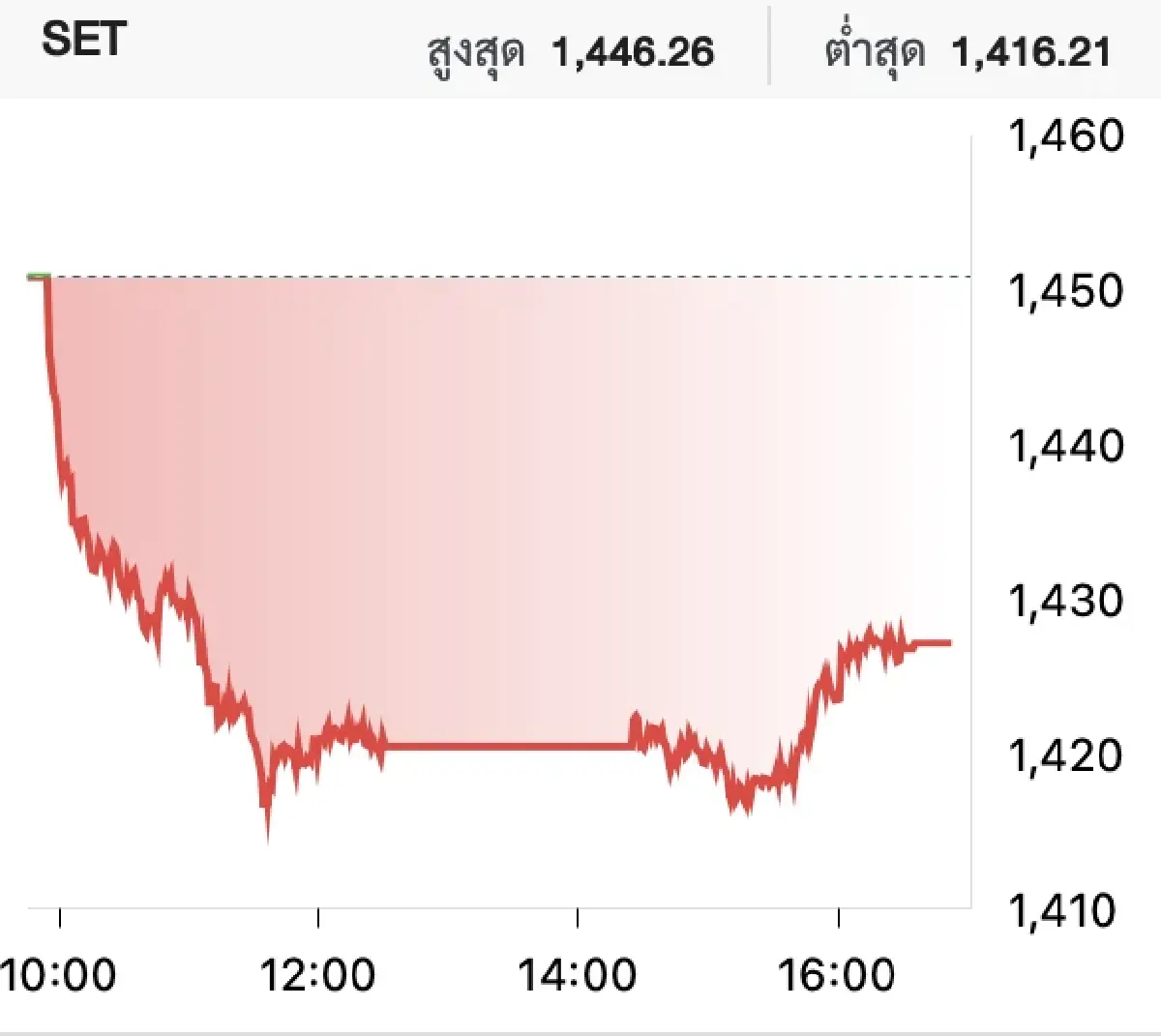 ภาวะหุ้นไทยวันนี้ (16 ต.ค. 2566)
