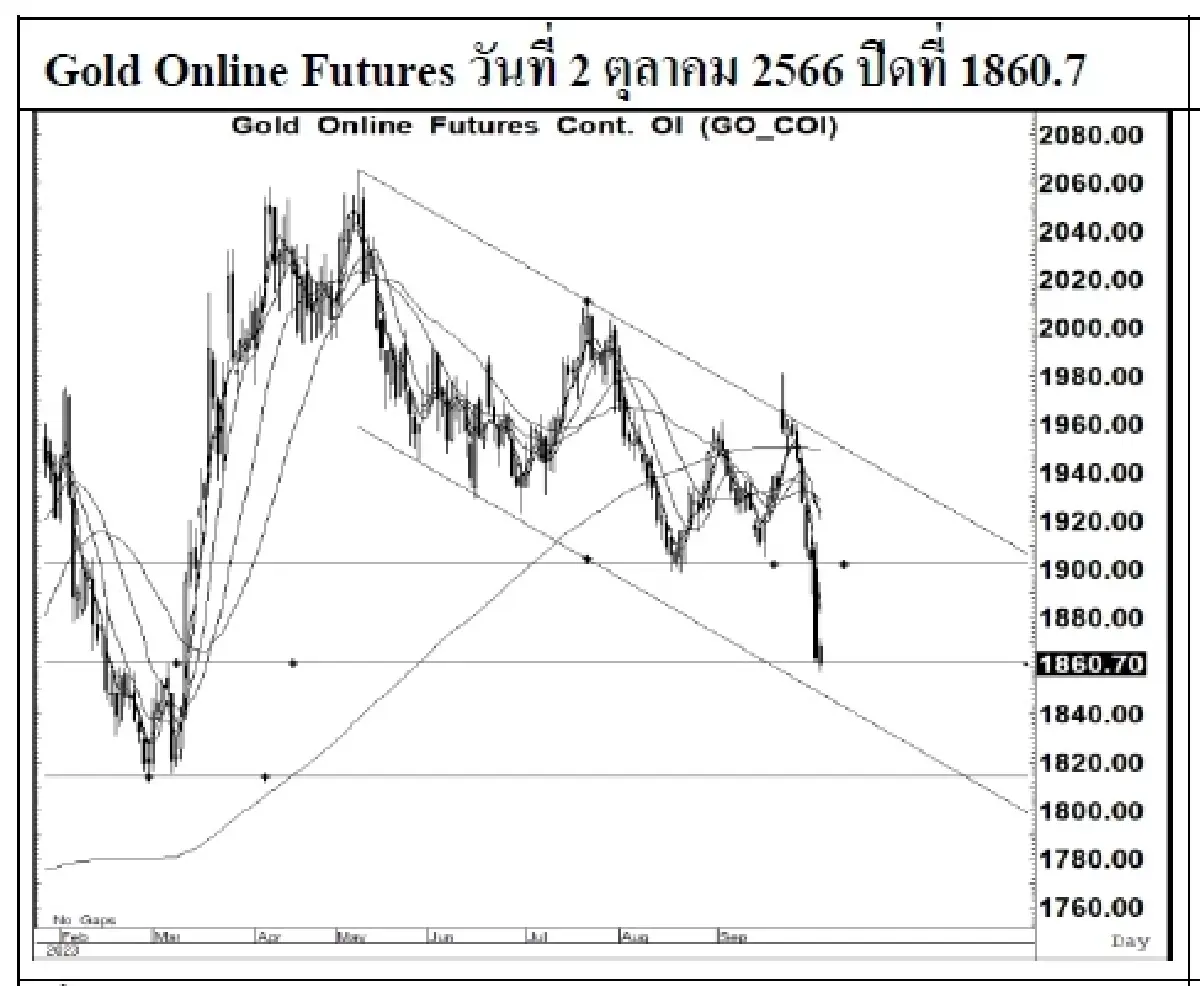 DAILY GOLD Futures : บล.เคจีไอฯ Spot Gold (Dollar/Troy Ounce) -16.98  1831.65