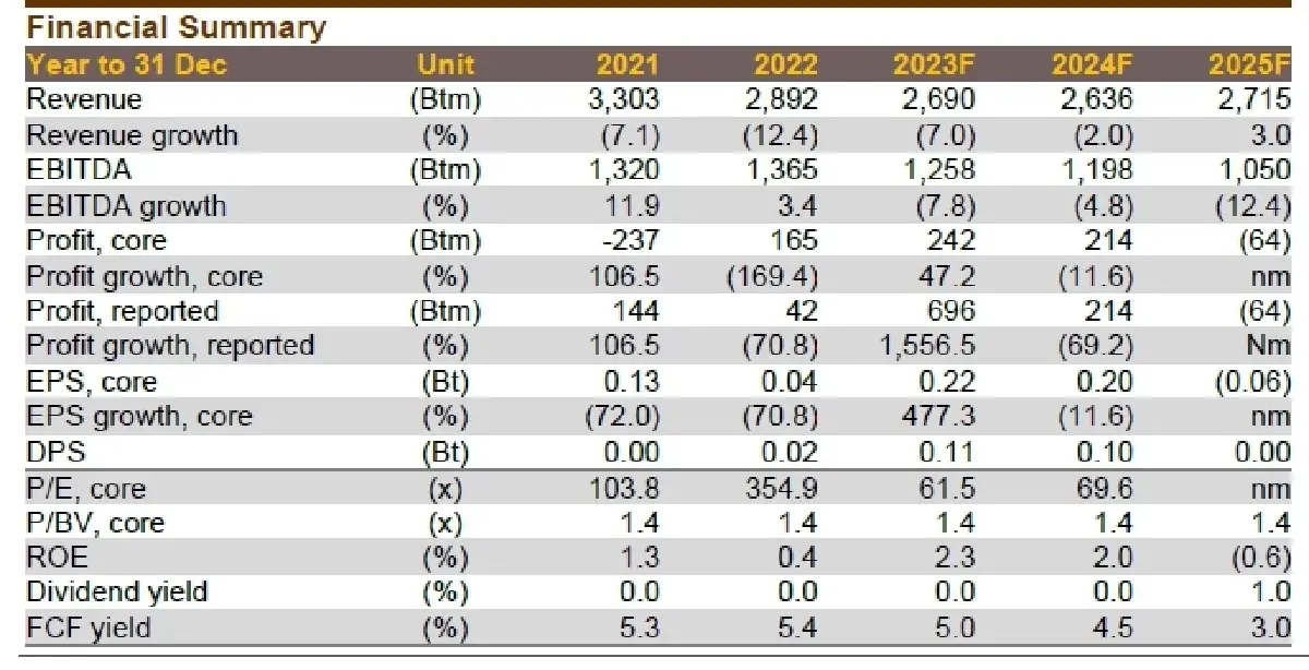 วิเคราะห์หุ้นรายตัว : บล.กรุงศรี THCOM - ราคาหุ้นแกว่งตัว โดยคาดว่าจะขาดทุนใน 3Q23F