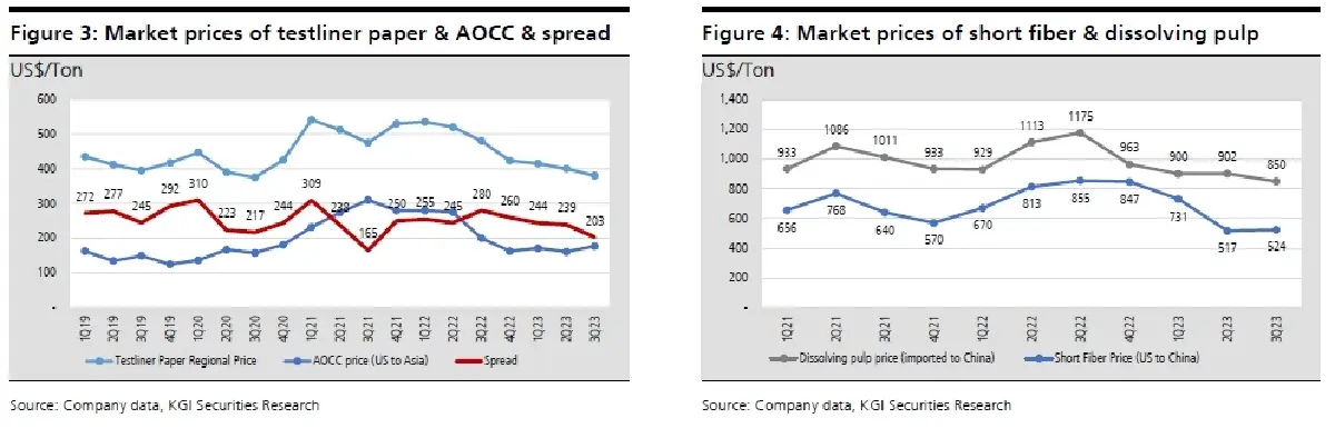 วิเคราะห์หุ้นรายตัว : บล.เคจีไอฯ SCGP การฟื้นตัวกินเวลานานขึ้น