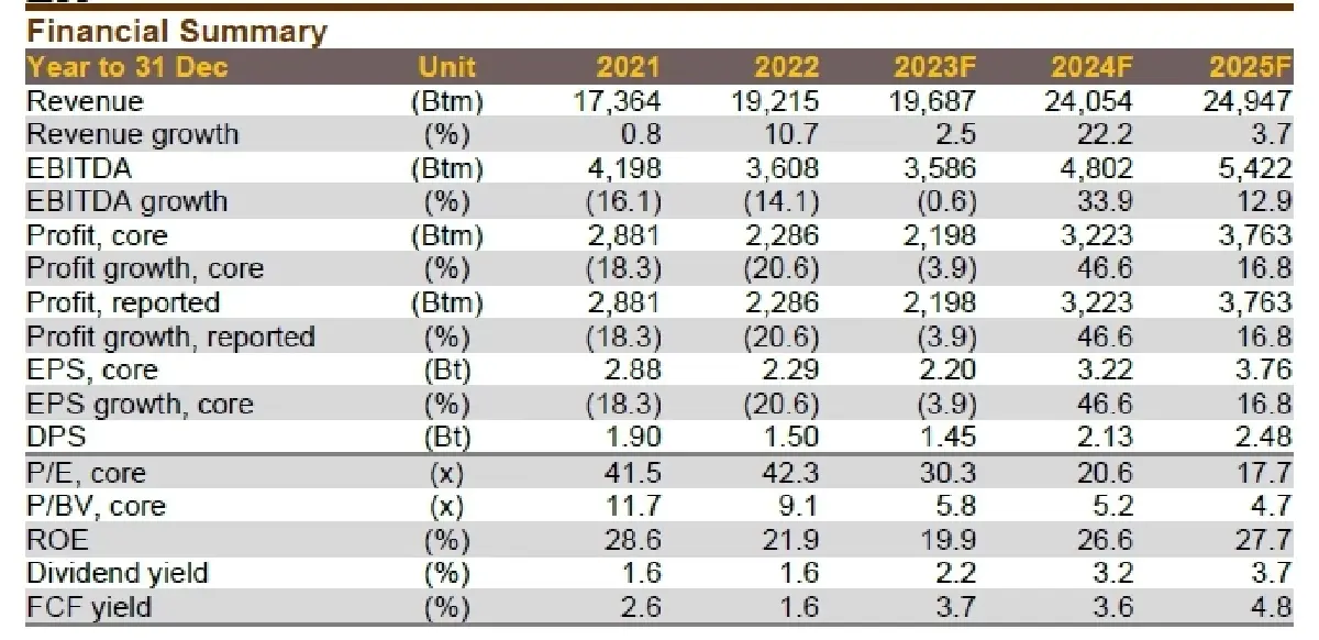 วิเคราะห์หุ้นรายตัว : บล.กรุงศรี CBG - 3Q23F- กำไรโต QoQ จากแรงผลักของยอดขายในประเทศ