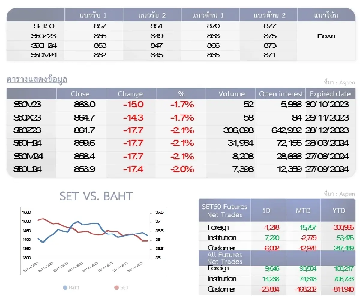 SET50 Futures : บล.โกลเบล็ก ไม่ผ่านแนวต้าน 870-877 จุดให้เปิดสถานะ Short