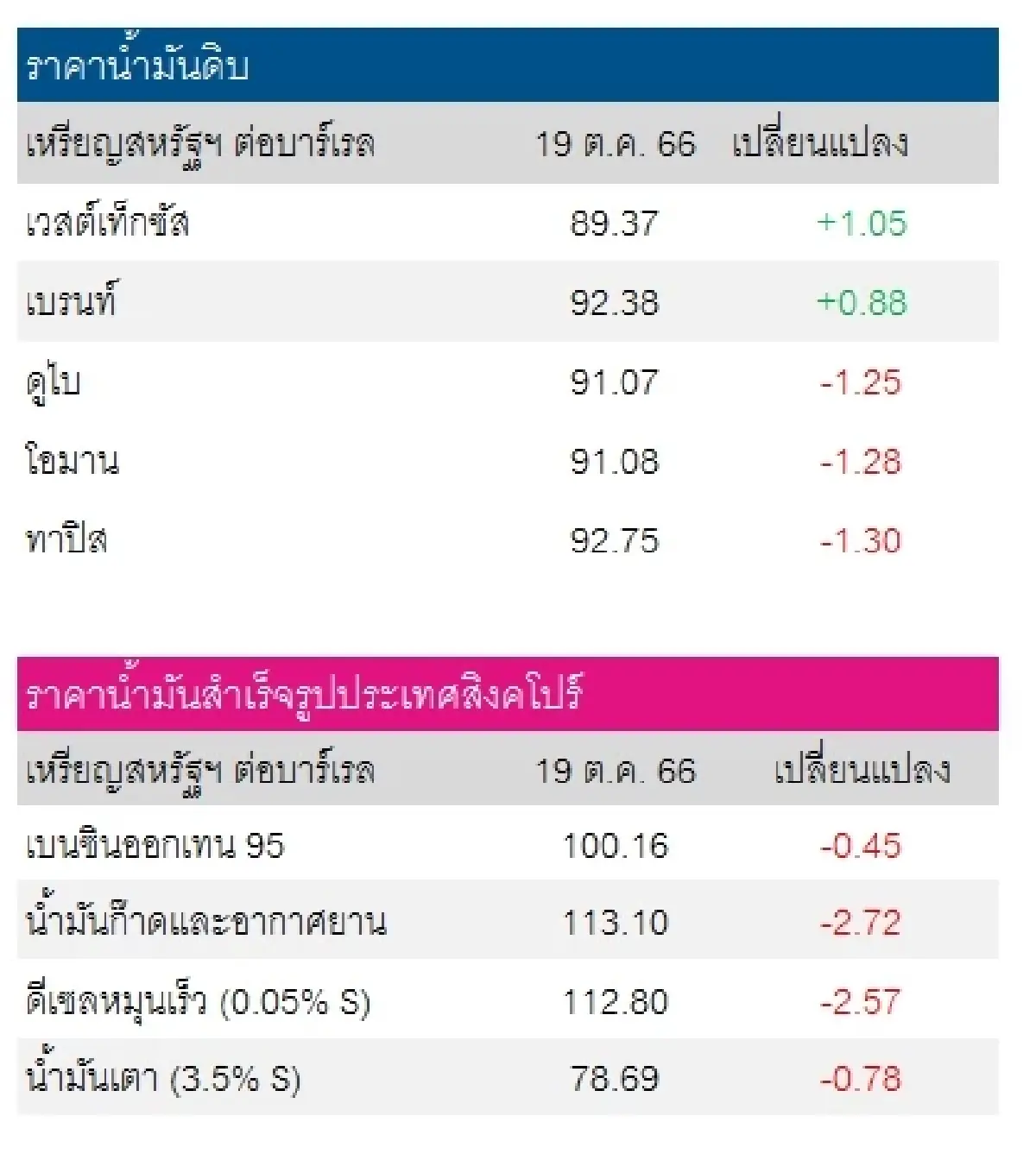 เวสต์เทกซัส 89.37 ดอลลาร์สหรัฐฯ/บาร์เรล เบรนท์ 92.38 ดอลลาร์สหรัฐฯ/บาร์เรล