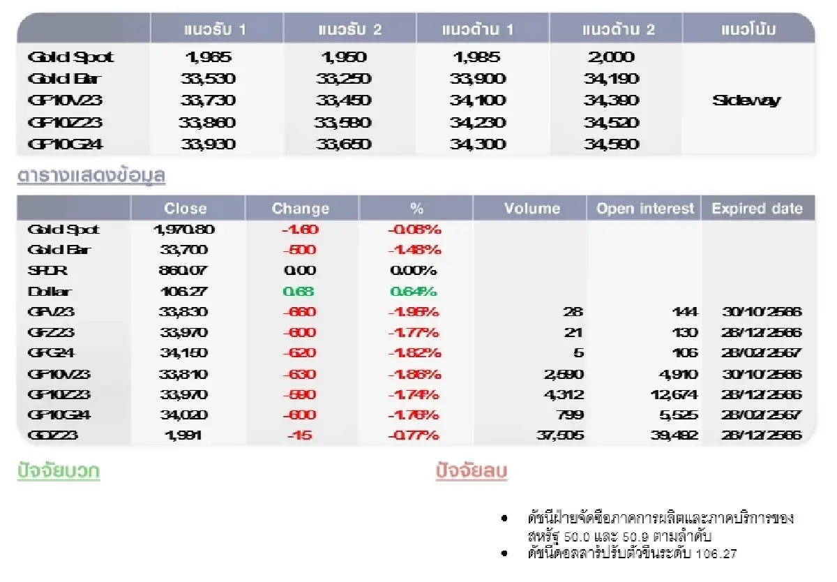 GOLD Futures : บล.โกลเบล็ก ราคาทองวันนี้  1,972.36 U$/ทรอยเอาน์ซ