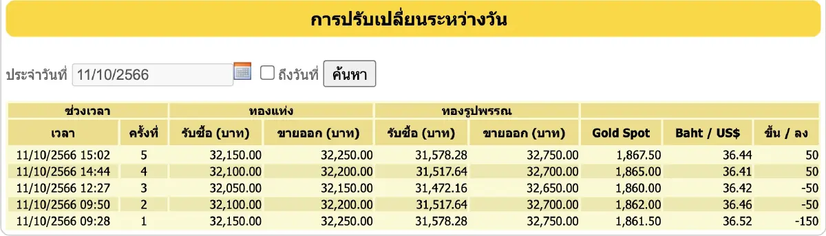 ราคาทองวันนี้ 11 ต.ค.66 ปิดร่วง 150 เท่าเปิดตลาดช่วงเช้า ทองคำแท่ง 32,250 บาท