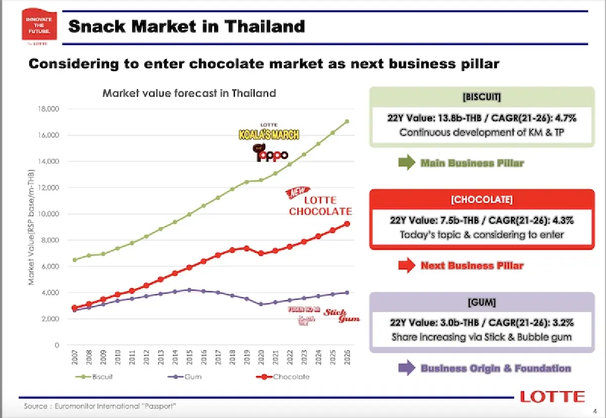บิสกิตแข่งเดือด ‘ลอตเต้’ ลงสนามช็อกโกแลต  แจ้งเกิดแบรนด์ใหม่ ‘ป๊อป นาว’