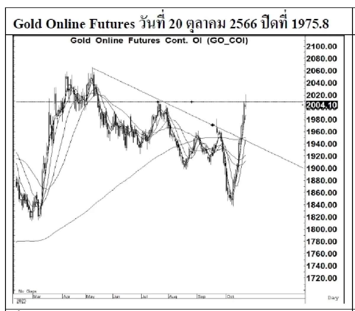 DAILY GOLD Futures : บล.เคจีไอฯ Spot Gold (Dollar/Troy Ounce) -6.86  1974.54