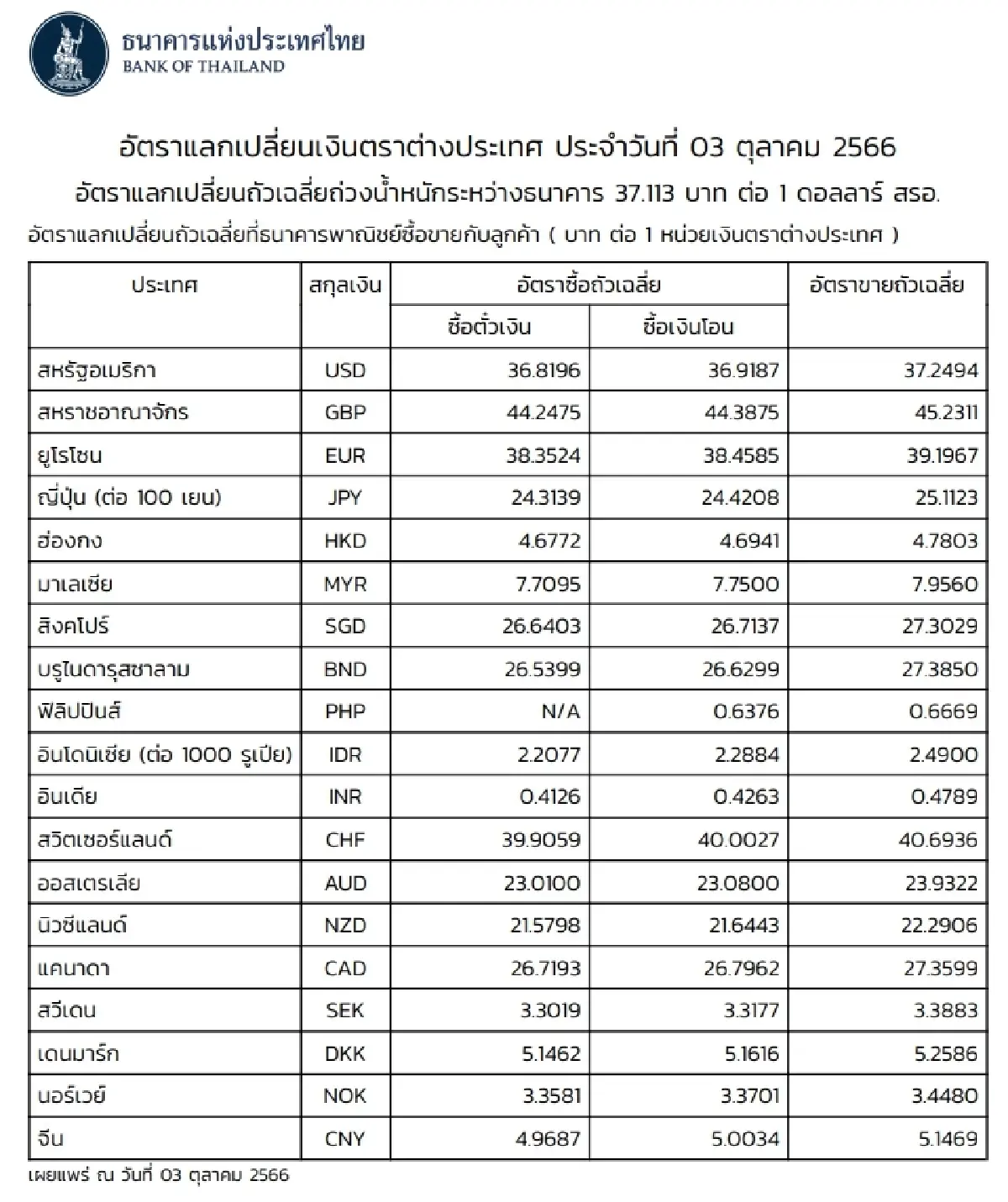 (ธปท.) อัตราแลกเปลี่ยนเงินตราต่างประเทศ ประจำวันที่ 3 ตุลาคม 2566