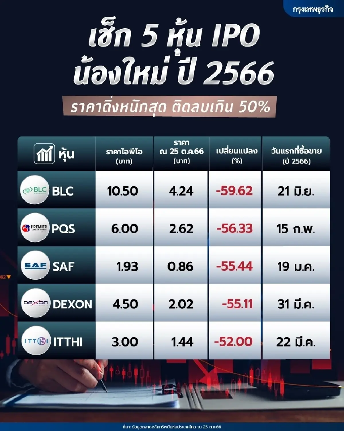 เช็ก 5 หุ้น IPO น้องใหม่ ปี 2566 ราคาดิ่งหนักสุด ติดลบเกิน 50%
